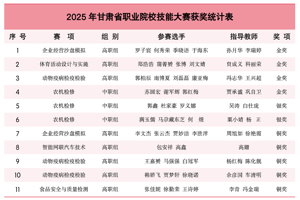 学院学子在2025年甘肃省职业院校技能大赛喜获4“金”2“银”5“铜”