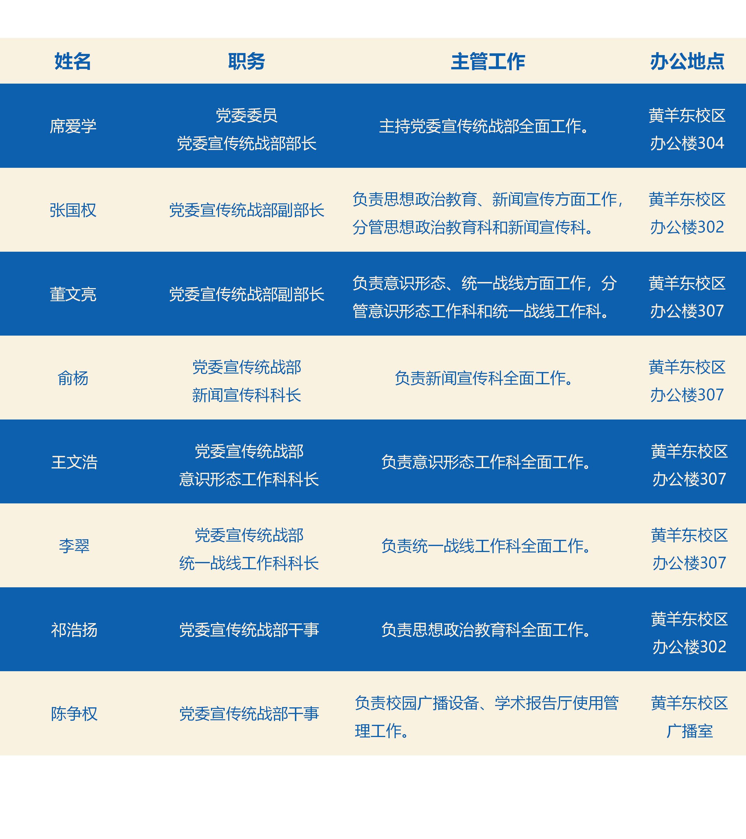 党委宣传统战部人员分工表_01